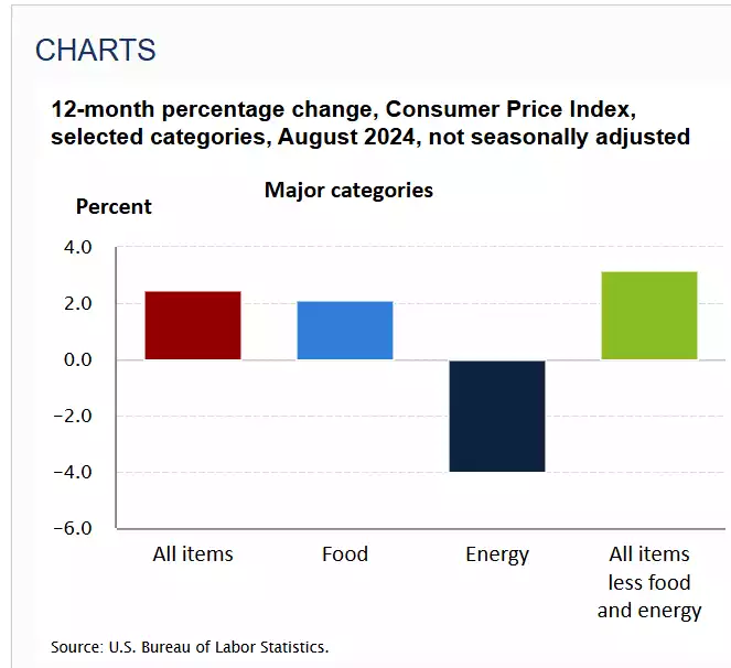 12 Month CPI Percentage Change 12 Month CPI Percentage Change
